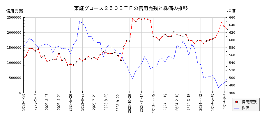 東証グロース２５０ＥＴＦの信用売残と株価のチャート