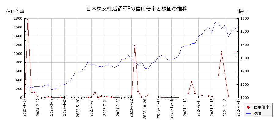 日本株女性活躍ETFの信用倍率と株価のチャート
