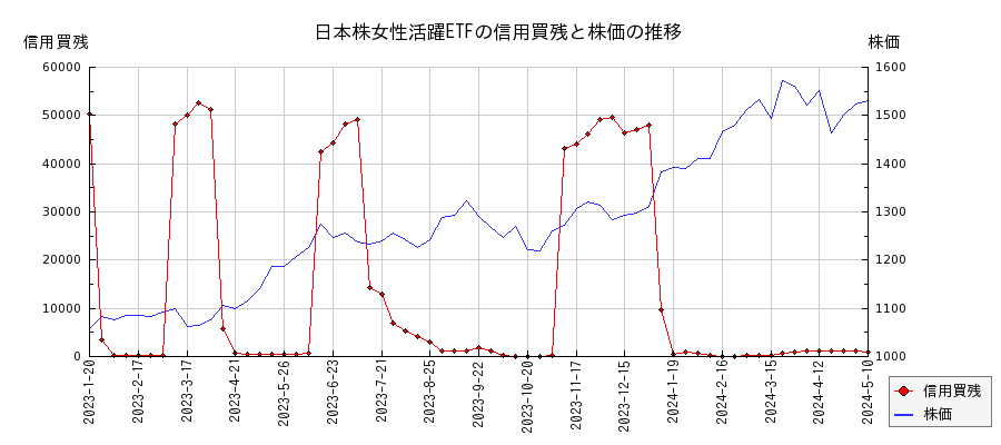 日本株女性活躍ETFの信用買残と株価のチャート
