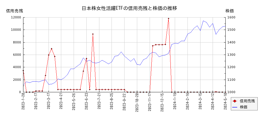 日本株女性活躍ETFの信用売残と株価のチャート