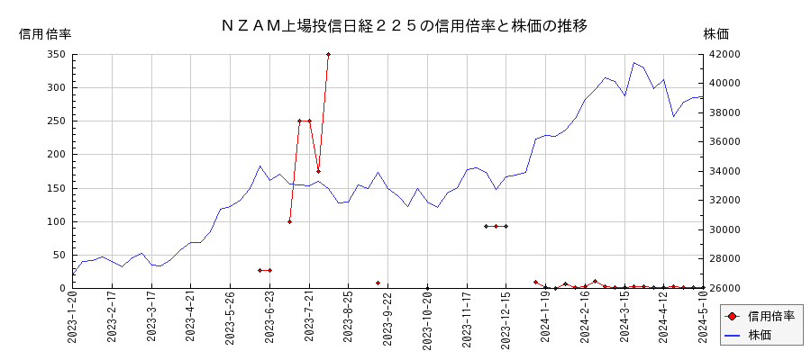 ＮＺＡＭ上場投信日経２２５の信用倍率と株価のチャート