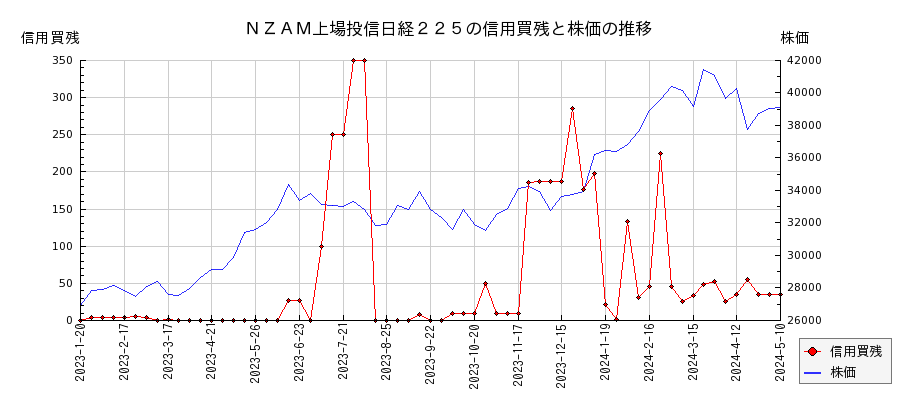 ＮＺＡＭ上場投信日経２２５の信用買残と株価のチャート