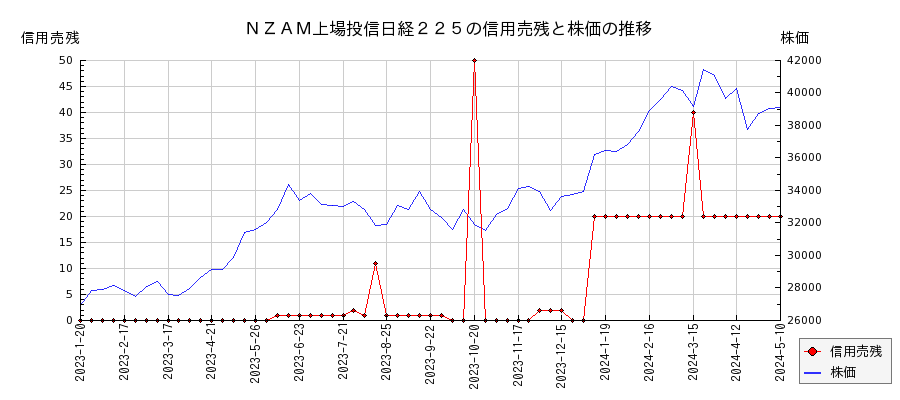 ＮＺＡＭ上場投信日経２２５の信用売残と株価のチャート