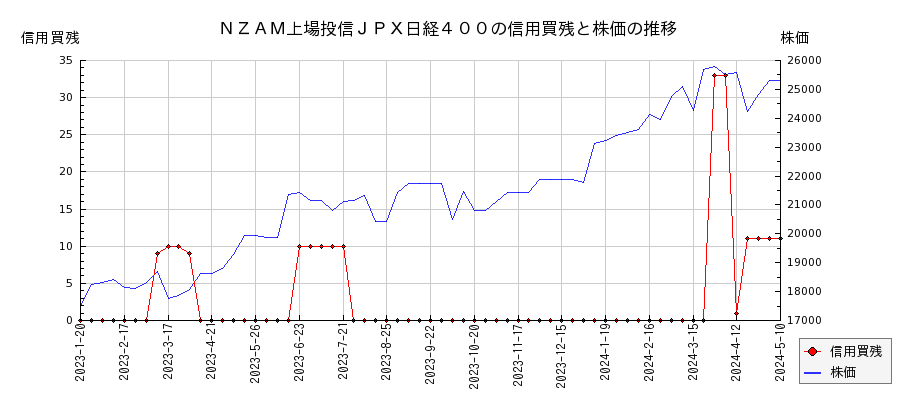 ＮＺＡＭ上場投信ＪＰＸ日経４００の信用買残と株価のチャート