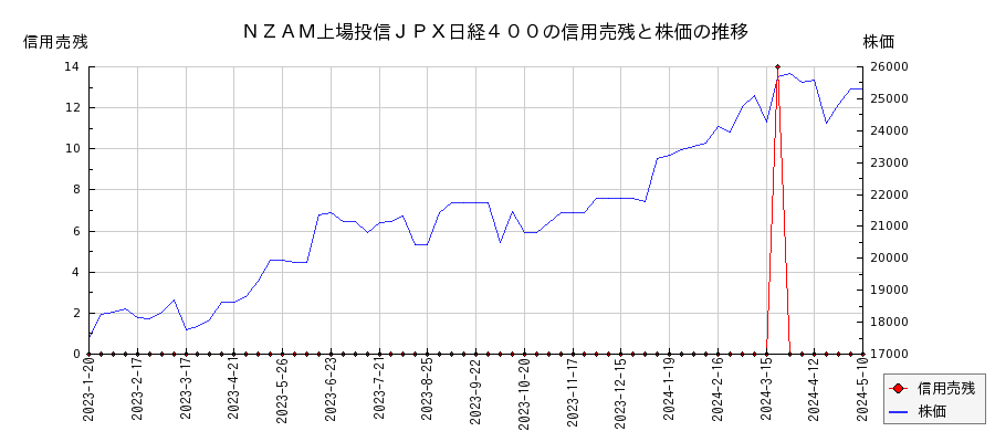 ＮＺＡＭ上場投信ＪＰＸ日経４００の信用売残と株価のチャート