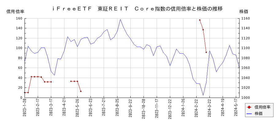 ｉＦｒｅｅＥＴＦ　東証ＲＥＩＴ　Ｃｏｒｅ指数の信用倍率と株価のチャート
