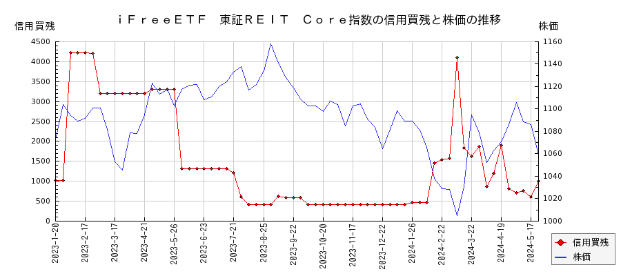 ｉＦｒｅｅＥＴＦ　東証ＲＥＩＴ　Ｃｏｒｅ指数の信用買残と株価のチャート