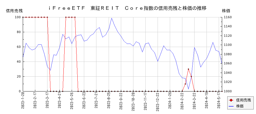 ｉＦｒｅｅＥＴＦ　東証ＲＥＩＴ　Ｃｏｒｅ指数の信用売残と株価のチャート