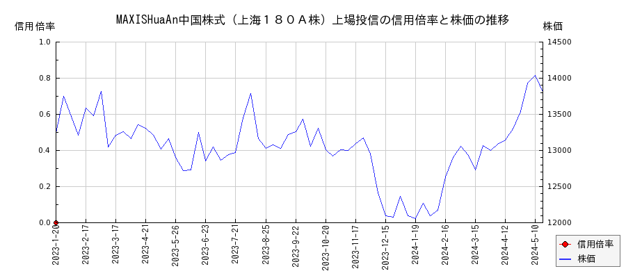 MAXISHuaAn中国株式（上海１８０Ａ株）上場投信の信用倍率と株価のチャート