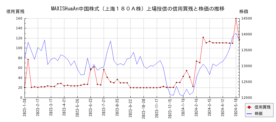 MAXISHuaAn中国株式（上海１８０Ａ株）上場投信の信用買残と株価のチャート