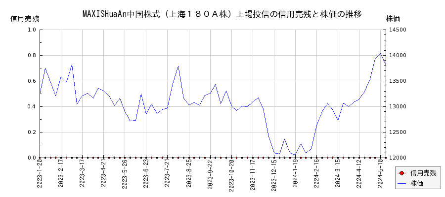MAXISHuaAn中国株式（上海１８０Ａ株）上場投信の信用売残と株価のチャート