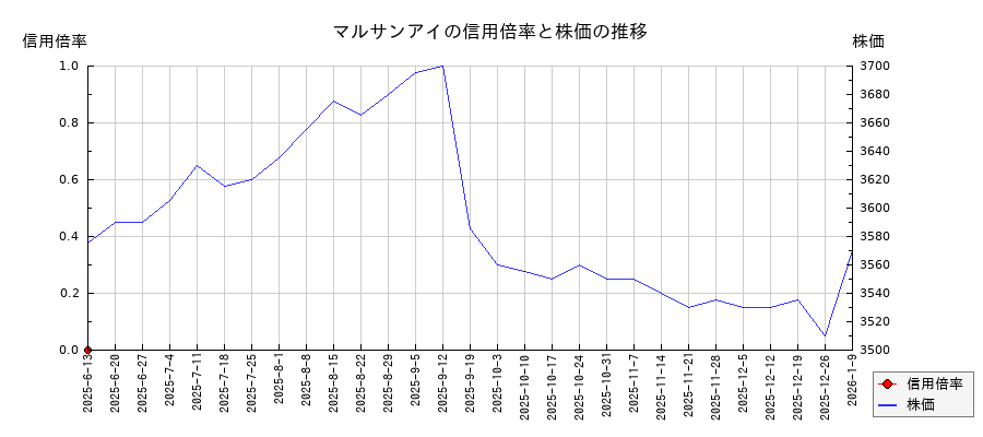 マルサンアイの信用倍率と株価のチャート