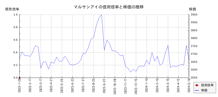マルサンアイの信用倍率と株価のチャート