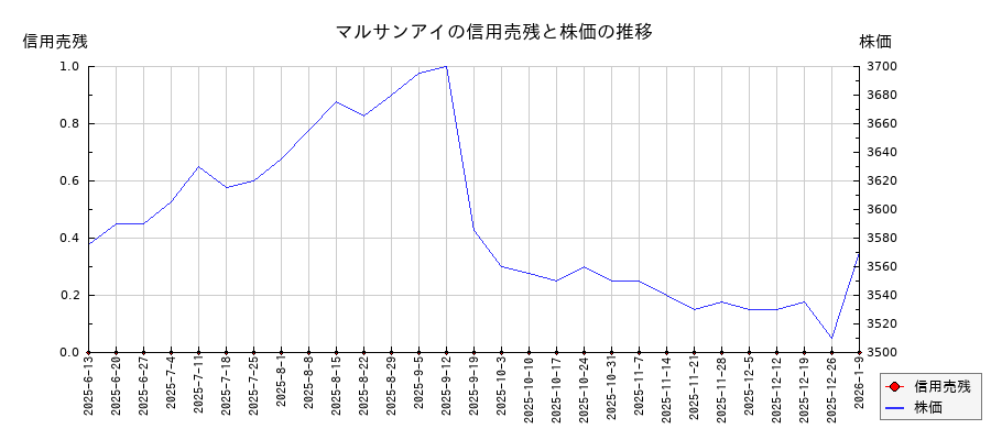 マルサンアイの信用売残と株価のチャート