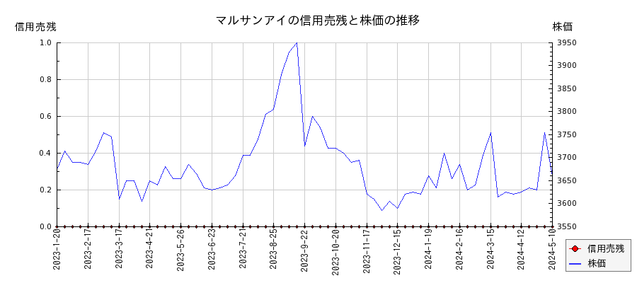 マルサンアイの信用売残と株価のチャート