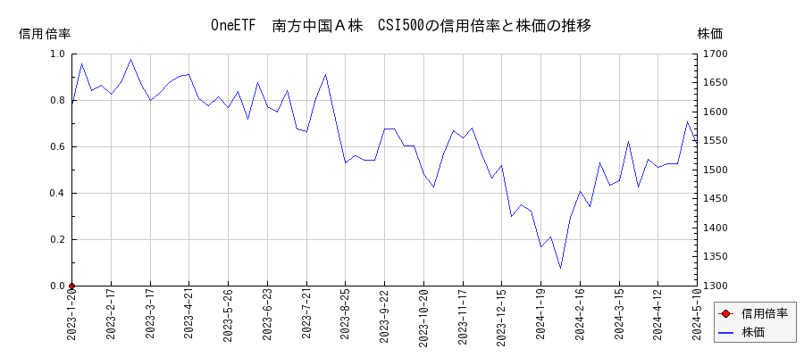 OneETF　南方中国Ａ株　CSI500の信用倍率と株価のチャート