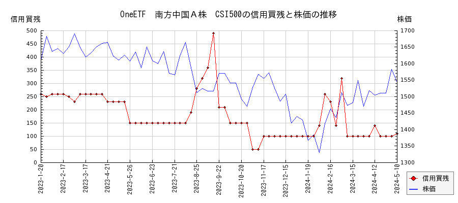 OneETF　南方中国Ａ株　CSI500の信用買残と株価のチャート