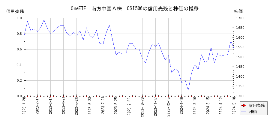 OneETF　南方中国Ａ株　CSI500の信用売残と株価のチャート