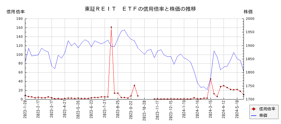 東証ＲＥＩＴ　ＥＴＦの信用倍率と株価のチャート