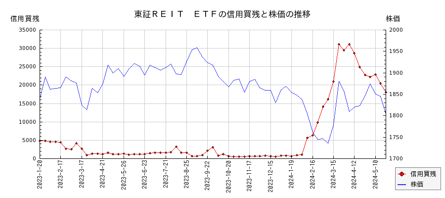 東証ＲＥＩＴ　ＥＴＦの信用買残と株価のチャート