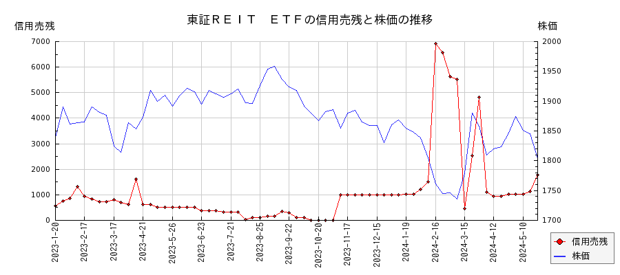 東証ＲＥＩＴ　ＥＴＦの信用売残と株価のチャート