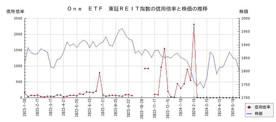Ｏｎｅ　ＥＴＦ　東証ＲＥＩＴ指数の信用倍率と株価のチャート