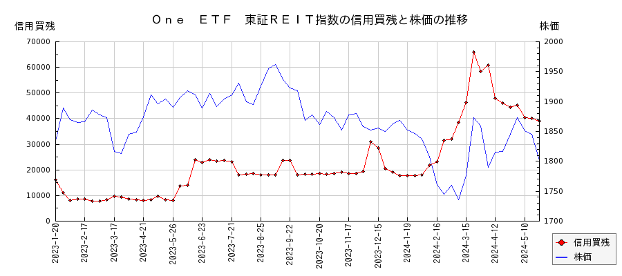Ｏｎｅ　ＥＴＦ　東証ＲＥＩＴ指数の信用買残と株価のチャート
