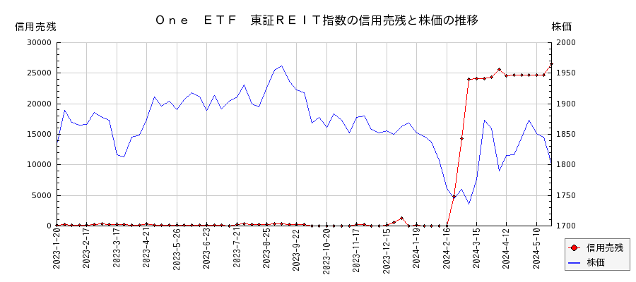 Ｏｎｅ　ＥＴＦ　東証ＲＥＩＴ指数の信用売残と株価のチャート