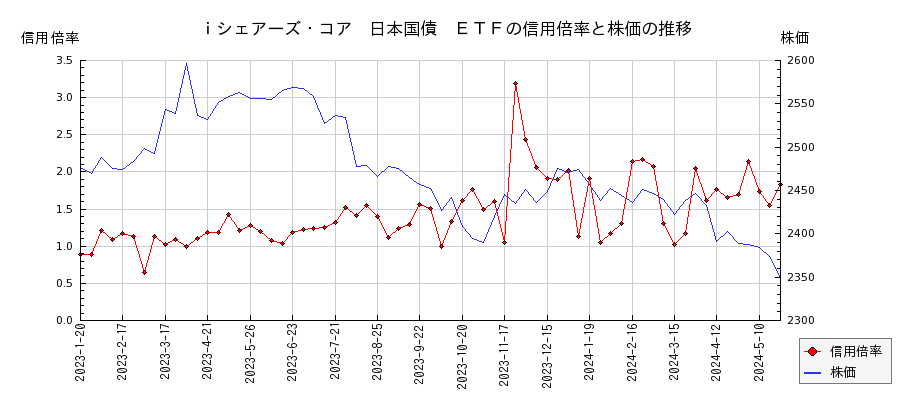 ｉシェアーズ・コア　日本国債　ＥＴＦの信用倍率と株価のチャート