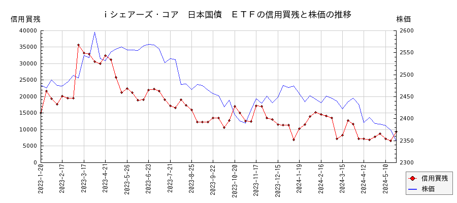 ｉシェアーズ・コア　日本国債　ＥＴＦの信用買残と株価のチャート