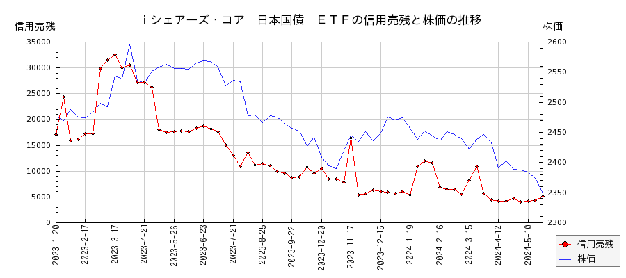 ｉシェアーズ・コア　日本国債　ＥＴＦの信用売残と株価のチャート