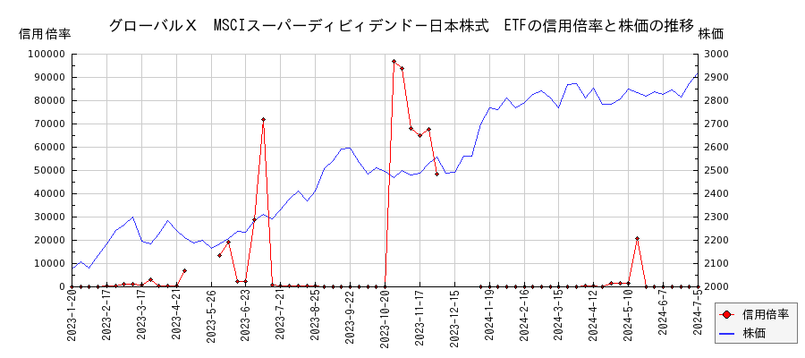 グローバルＸ　MSCIスーパーディビィデンド－日本株式　ETFの信用倍率と株価のチャート