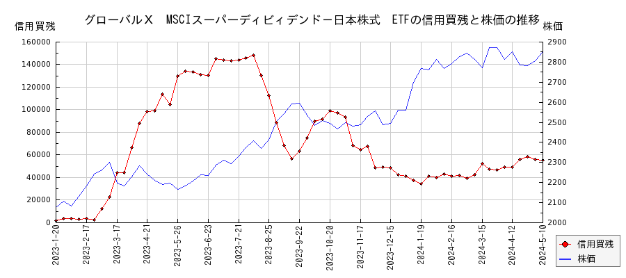 グローバルＸ　MSCIスーパーディビィデンド－日本株式　ETFの信用買残と株価のチャート