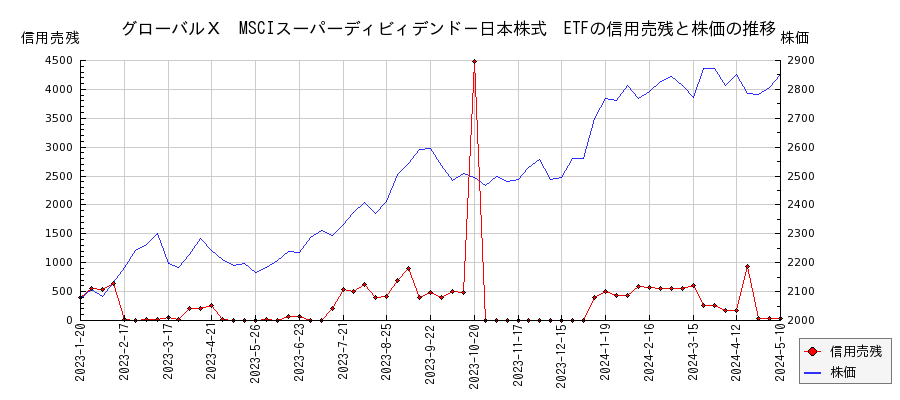 グローバルＸ　MSCIスーパーディビィデンド－日本株式　ETFの信用売残と株価のチャート