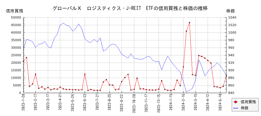 グローバルＸ　ロジスティクス・J-REIT　ETFの信用買残と株価のチャート