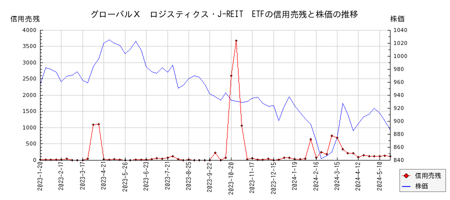 グローバルＸ　ロジスティクス・J-REIT　ETFの信用売残と株価のチャート