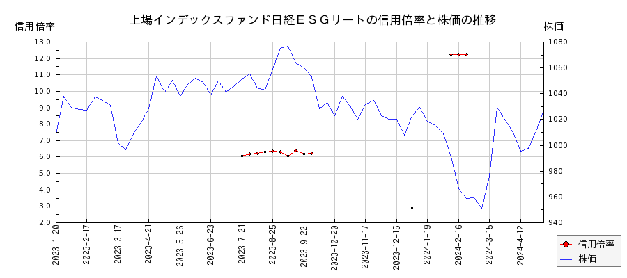上場インデックスファンド日経ＥＳＧリートの信用倍率と株価のチャート