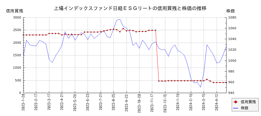上場インデックスファンド日経ＥＳＧリートの信用買残と株価のチャート