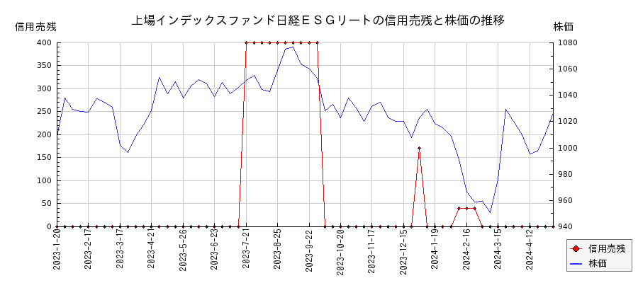 上場インデックスファンド日経ＥＳＧリートの信用売残と株価のチャート