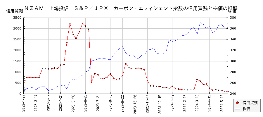 ＮＺＡＭ　上場投信　Ｓ＆Ｐ／ＪＰＸ　カーボン・エフィシェント指数の信用買残と株価のチャート