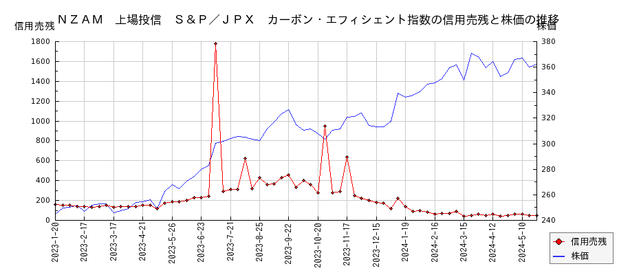ＮＺＡＭ　上場投信　Ｓ＆Ｐ／ＪＰＸ　カーボン・エフィシェント指数の信用売残と株価のチャート