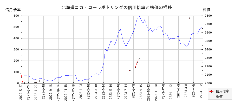 北海道コカ・コーラボトリングの信用倍率と株価のチャート