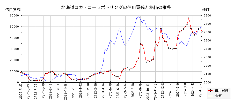 北海道コカ・コーラボトリングの信用買残と株価のチャート