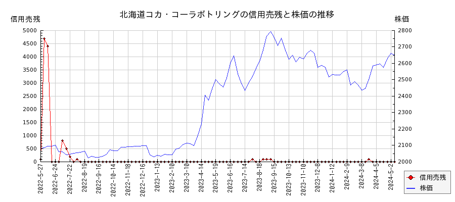 北海道コカ・コーラボトリングの信用売残と株価のチャート