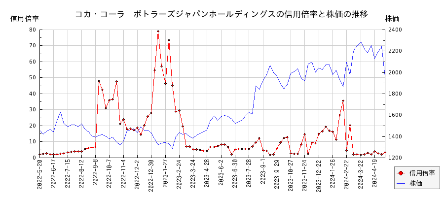 コカ・コーラ　ボトラーズジャパンホールディングスの信用倍率と株価のチャート