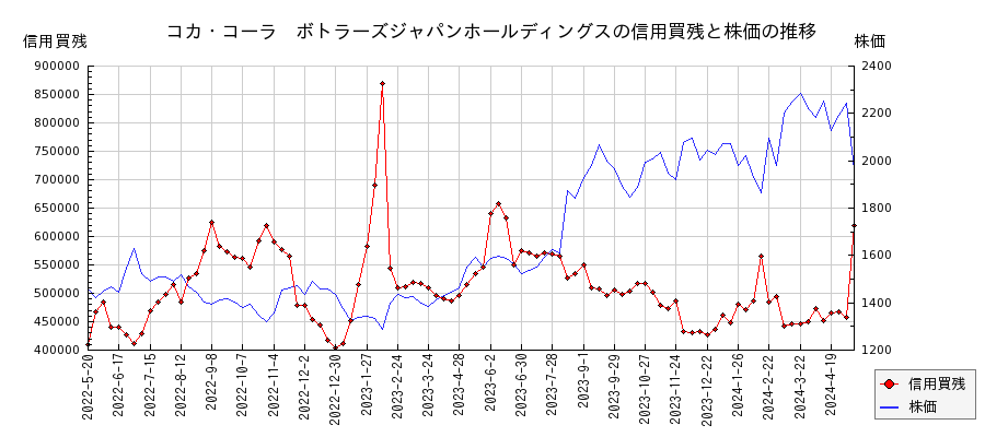 コカ・コーラ　ボトラーズジャパンホールディングスの信用買残と株価のチャート