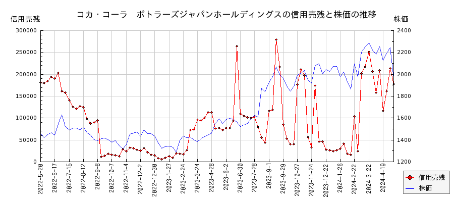 コカ・コーラ　ボトラーズジャパンホールディングスの信用売残と株価のチャート