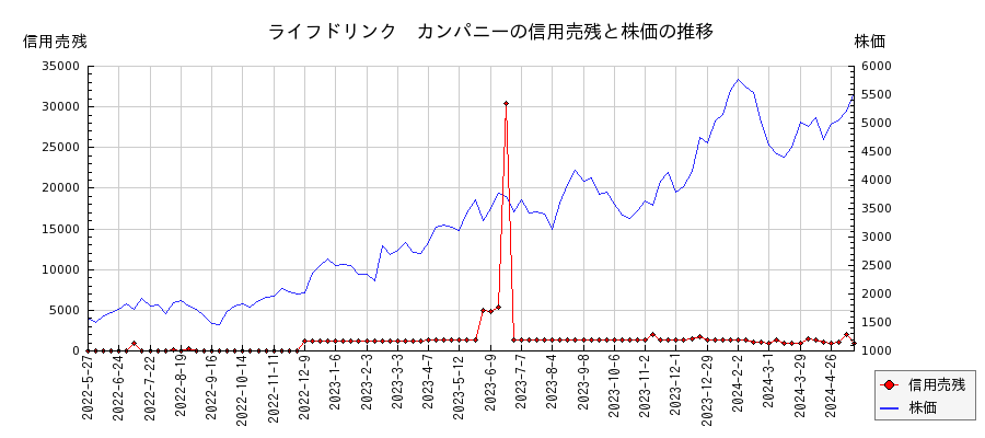 ライフドリンク　カンパニーの信用売残と株価のチャート