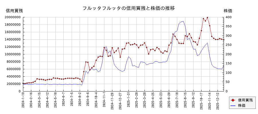 フルッタフルッタの信用買残と株価のチャート