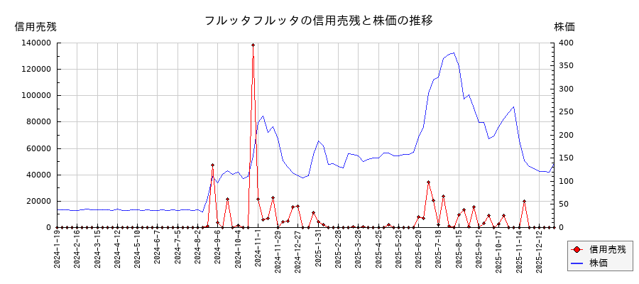 フルッタフルッタの信用売残と株価のチャート